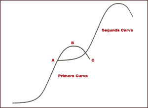 curva-s-innovación